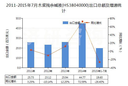 2011-2015年7月木槳?dú)堄鄩A液(HS38040000)出口總額及增速統(tǒng)計(jì) 2011-2015年7月木槳?dú)堄鄩A液(HS38040000)出口總額及增速統(tǒng)計(jì)